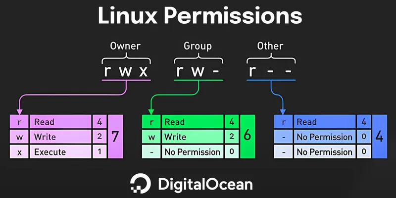 Uprawnienia w systemie Linux